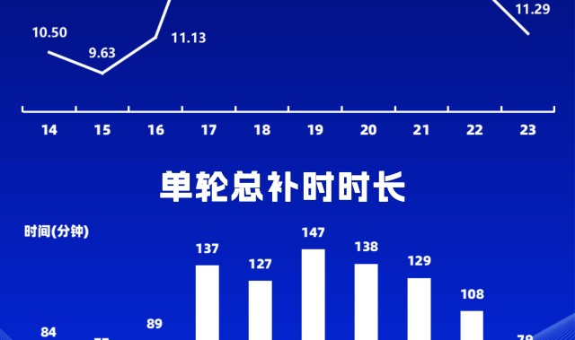 星空体育-补出一个加时赛半场，中超第17-21轮场均补时时间接近17分钟